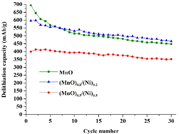 Figure 4 . Variation of charge (delithiation) capacity of (MnO)1-x/(Ni)x hybrid anode materials with cycle number 
