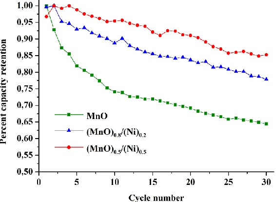 Figure 5 . Percentage capacity retention of (MnO)1-x/(Ni)x hybrid anode materials as a function of cycle number