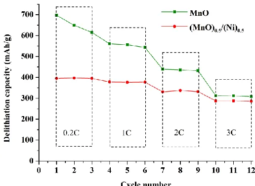Figure 6 . Delithiation (charge) capacities of MnO and (MnO)0.5/(Ni)0.5 anode materials at different C rates  