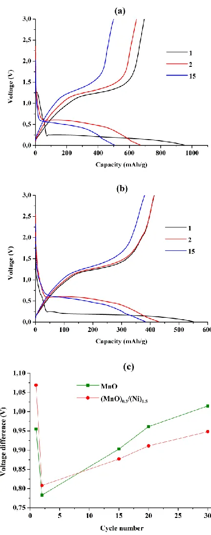Figure 7 . Charge and discharge voltage curves of a) MnO and b) (MnO)0.5/(Ni)0.5 anode materials at 1st, 2nd and 15th cycles