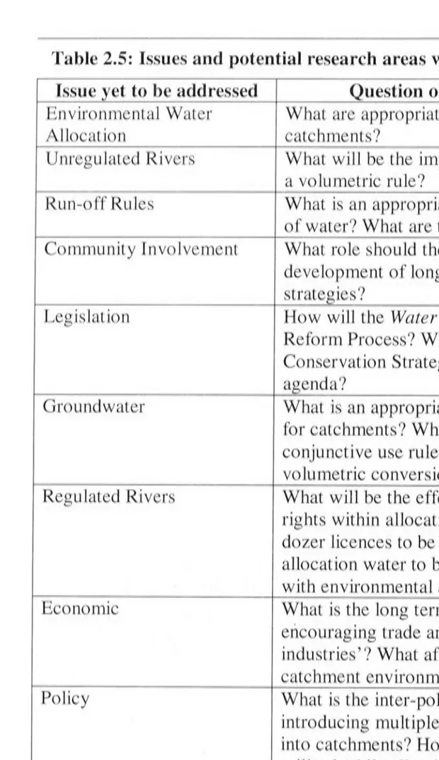 Table 2.5: Issues and potential research areas within the Water Reform Agenda 