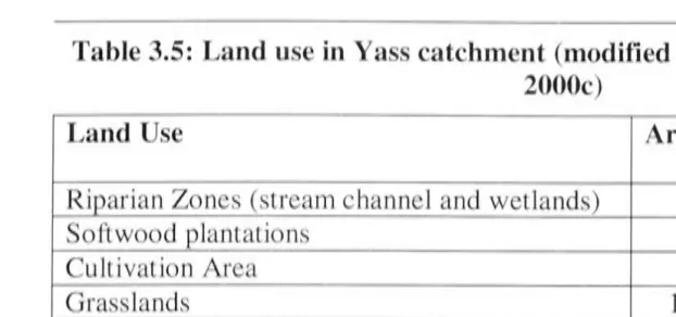 Table 3.5: Land use in Yass catchment (modified from Scown, 2000 and DLWC, 2000c) 