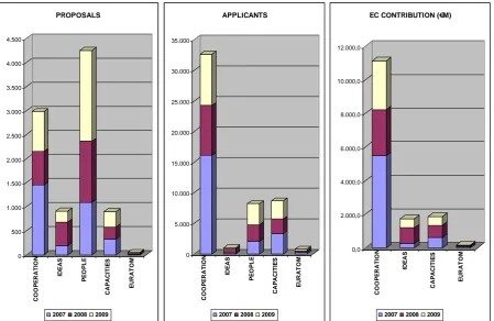 Figure 2: Numbers of proposals, applicants and amounts of requested Community financial contribution (in € million) in retained proposals for FP7 calls concluded in 2007, 2008 and 2009 by specific programme