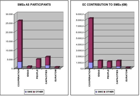 Figure 11: Share of SMEs in terms of numbers of participants and amounts of Community financial contribution in grant agreements corresponding to FP7 calls concluded in 2007, 2008 and 2009