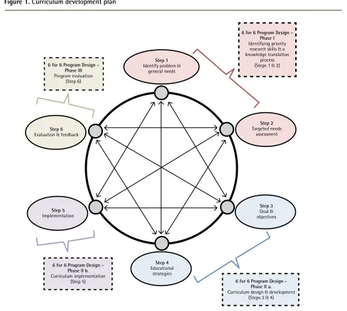 Figure 1. Curriculum development plan