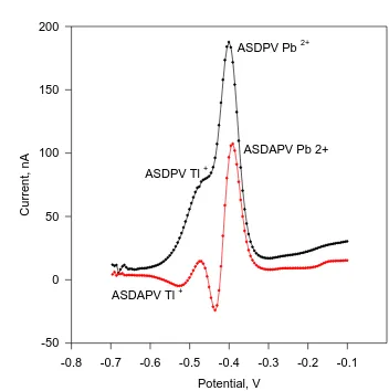 Figure 2.  ASDAPV and ASDPV curves of 100 ppb Tl+ and 100 ppb Pb2+ in 0.1 mol L-1 HCl registered at the same conditions