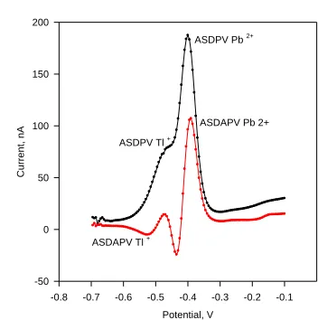 Figure 2.  ASDAPV and ASDPV curves of 100 ppb Tl+ and 100 ppb Pb2+ in 0.1 mol L-1 HCl registered at the same conditions