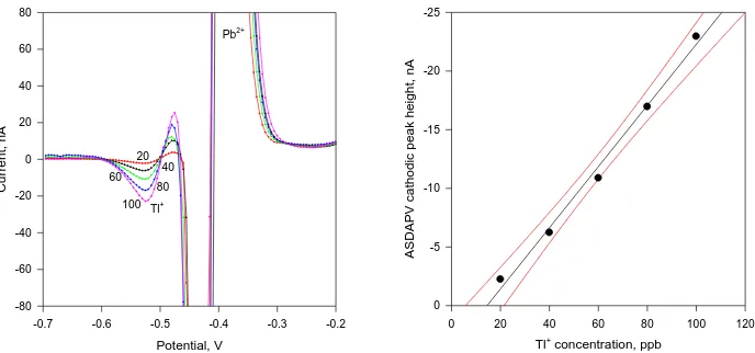 Figure 4.  Left: ASDAPV curves of Tl+ in 0.1 mol L-1 HCl in presence of 1 ppm Pb2+ concentration (the entire curves are presented in Fig