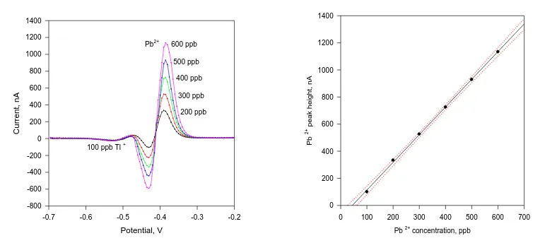 Table 1, Results comparison obtained with ASDAPV and ICP-MS application  