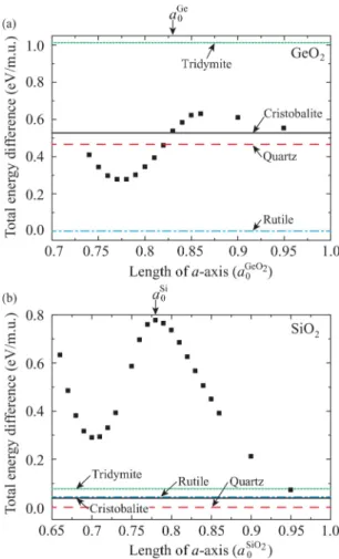 Fig. 8. (Color online) Total energy per molecular unit (m.u.) as a function of lengths of a-axis for (a) c-GeO2 and (b) c-SiO 2 