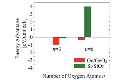 Fig. 3. (Color online) Energy advantage of Ge- and Si-emitting structures compared with nonemitting structures in the case of interface.