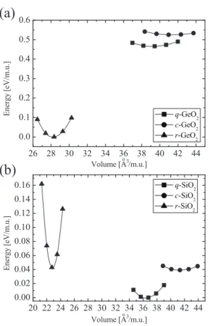 Fig. 5. Total energy per molecular unit (m.u.) as a function of volume for all polymorphs of (a) GeO 2 and (b) SiO 2 