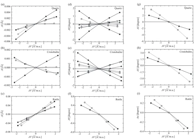 Fig. 6. Variations of x-O bond lengths ∆l i in (a) quartz, (b) cristobalite, and (c) rutile phases from their equilibrium points