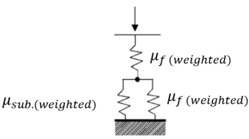 Figure 8. A schematic of the spring system used in the Hay and Crawford model  52 ,   where the shear modulus are weighted as according to the ratio of contact diameter to film 