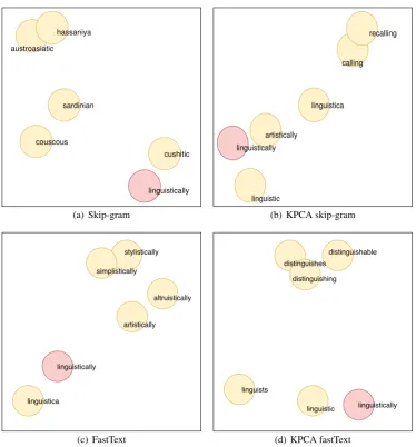 Figure 1: Visualization of 5-nearest neighbors for the word “Linguistically”.