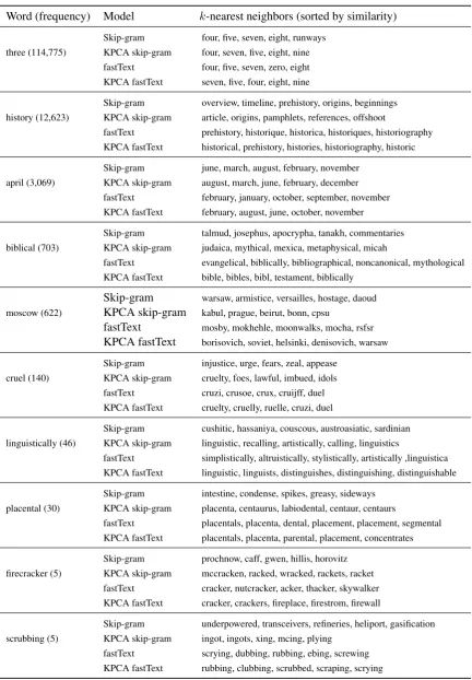 Table 2: The k = 5-nearest neighbors of word embeddings in R128 , trained on the Text8 dataset.