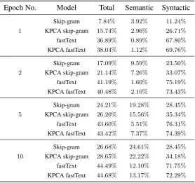 Table 4: Analogy accuracies of embeddings in R128trained for different epochs on 20 Newsgroups dataset.