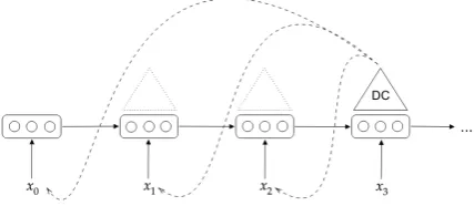 Figure 1: For the Diagnostic Classiﬁer Accuracy, DCsare trained on the hidden activations to predict previ-ously occuring tokens