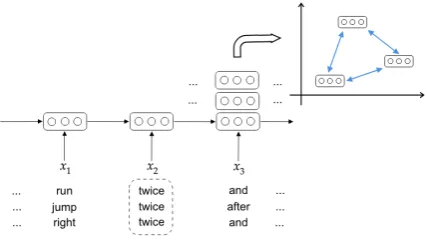 Figure 3: Representational Similarityarbitrary token measures the av-erage pair-wise distance of hidden representations afterencoding the same subsquence of tokens (in this casethe history is only of ﬁrst order, i.e