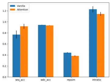 Figure 4: Results on SCAN add prim left withn = 15. Abbreviations stand for sequence accuracy,weighed diagnostic classiﬁer accuracy, integration ratioand representational similarity, respectively