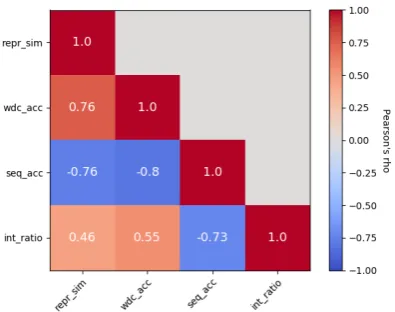 Figure 5: Correlations between metrics as heatmap ofPearson’s rho values. 1 indicates a strong positive cor-relation, −1 a negative one