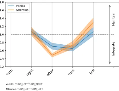 Figure 6: Qualitative analysis about the models’ en-coding behavior. Bounds show the standard deviationof integration ratio scores per time step