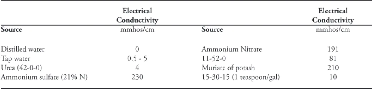 Table 1. Salinity of common fertilizers using 1 tablespoon per quart of distilled water unless noted otherwise.