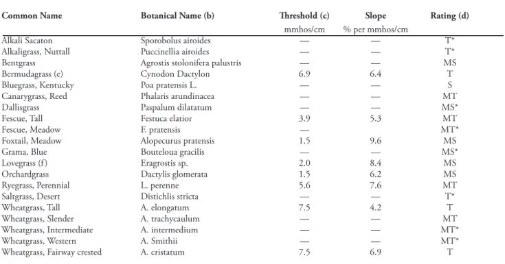Table 2. Relative salt tolerance of some grass species (a).