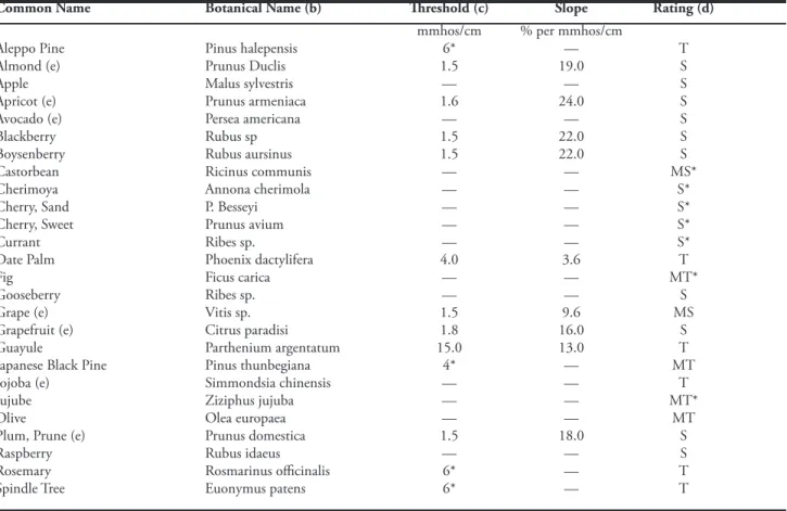 Table 3. Relative tolerance of woody species to soil salinity (a).