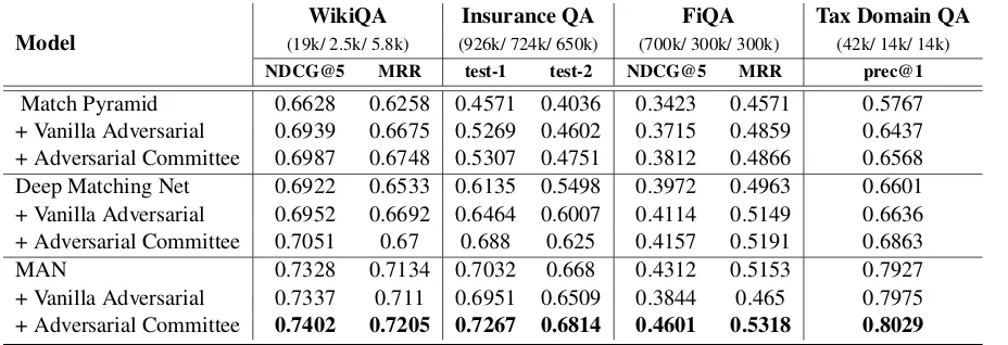 Table 1: Experimental results of adversarial learning on different datasets; Models have been evaluated onNDCG@5 and MRR for WikiQA and FiQA, and on Precision@1 for Insurance QA test sets 1 and 2, and TaxDomain QA