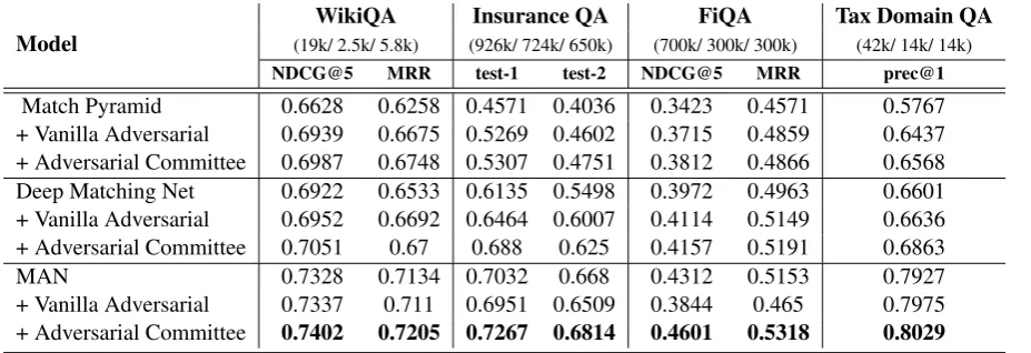 Table 1: Experimental results of adversarial learning on different datasets; Models have been evaluated onNDCG@5 and MRR for WikiQA and FiQA, and on Precision@1 for Insurance QA test sets 1 and 2, and TaxDomain QA