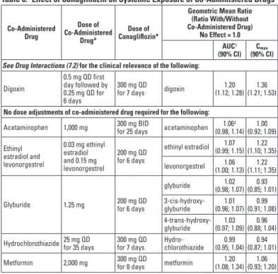 Table 6:   Effect of Canagliflozin on Systemic Exposure of Co-Administered Drugs