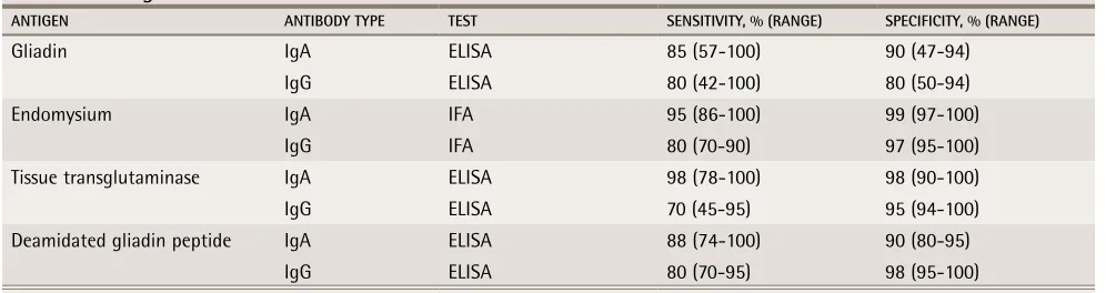 Table 1. Serologic tests for celiac disease