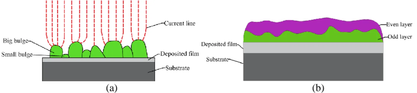 Figure 4. (a)Edge effect and its shielding (b) Leveling effect of even layer in gradient coating 