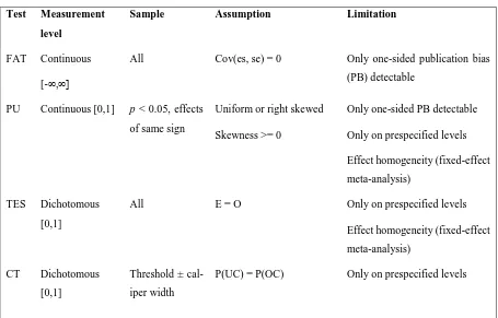 Table 3-1 Publication bias tests in comparison 