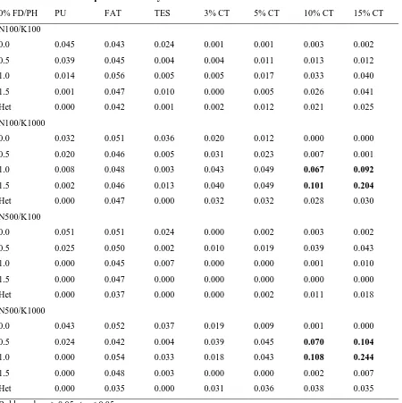 Table 3-6 False positive rates by each simulation condition 