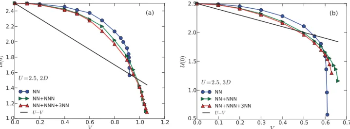 FIG. 7. (Color online) Comparison of the effective static interaction U(0) and the simple estimate U − V [see Eq