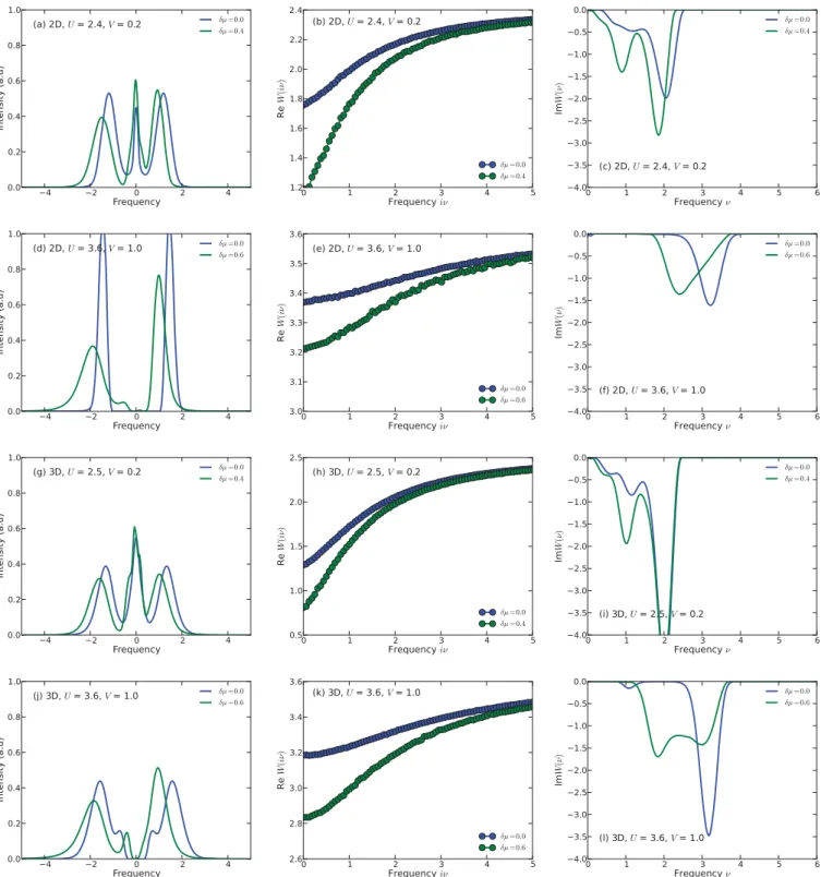 FIG. 9. (Color online) Spectral functions for the Hubbard model with NN interactions away from half-ﬁlling