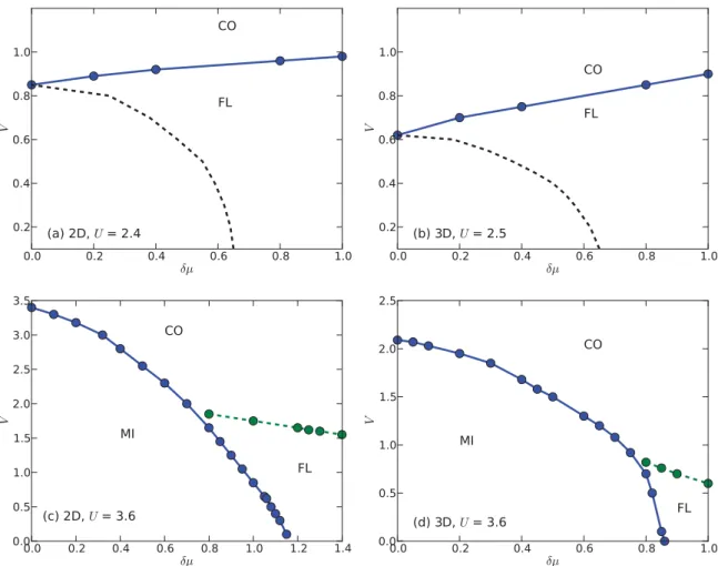 FIG. 10. (Color online) V -μ phase diagrams for the single-band extended Hubbard model with NN interactions, determined by EDMFT calculations