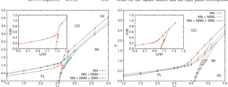 Figure 2 shows the phase diagrams in the space of the parameters U and V . In this ﬁgure, the left panel shows the result for the square lattice, and the right panel corresponds