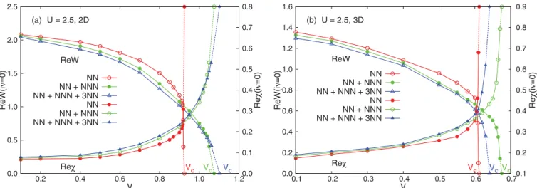 FIG. 3. (Color online) Re W (iν = 0) (left y axis) and Reχ(iν = 0) (right y axis) as a function of V 