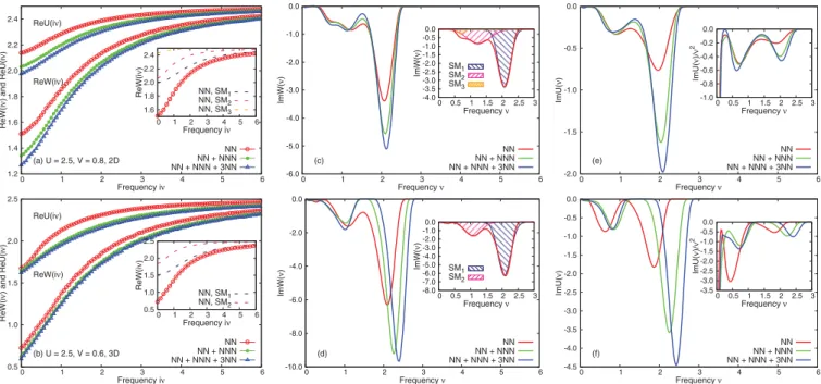 FIG. 5. (Color online) Real part of the fully screened interactions Re W (iν) and partially screened interaction ReU(iν), imaginary part of the real frequency fully screened interaction Im W (ν) and partially screened interactions ImU(ν) for the extended H