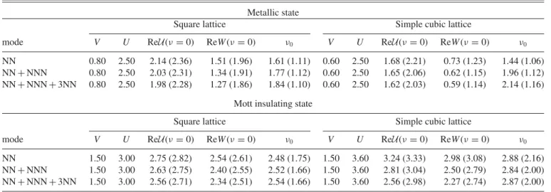 TABLE I. Summary of Re U(ν = 0), ReW(ν = 0) and effective screening frequency ν 0 for U and V parameters in the metallic and Mott insulating regime