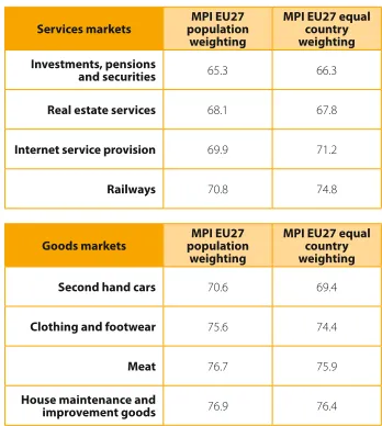 Figure 2: Market Performance Indicator (MPI) – equal country weighting 