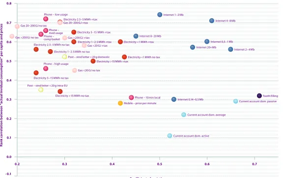 Figure 12: Prices of services – variation across Member States and relation with consumption