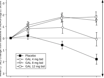Figure 2: Mean (± SE) change from baseline in ADAS-cog/11 score over  time (all patients, observed data) (GAL-USA-10) 