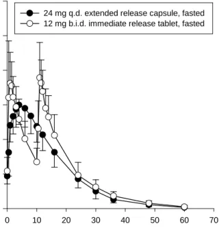 Figure 3:  Comparative Linear Plot of Mean Galantamine  Plasma Concentration-Time Profiles 