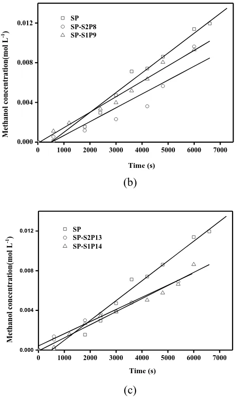 Figure 6.  The relationship of methanol diffusion concentration of membrane specimens vs