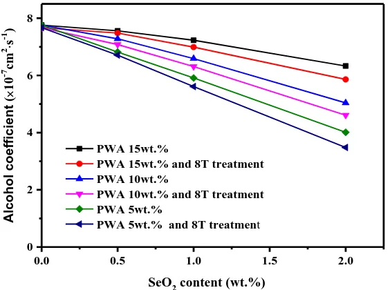 Figure 7.  The relationship of methanol permeability vs. high magnetic field treatment  and different dopant content  