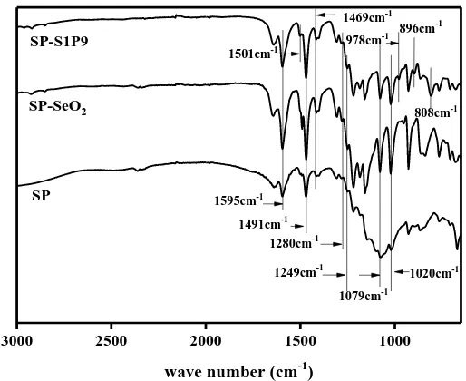Figure 2.  The IR spectra of SP, SP-SeO2 and SP-L1P9 